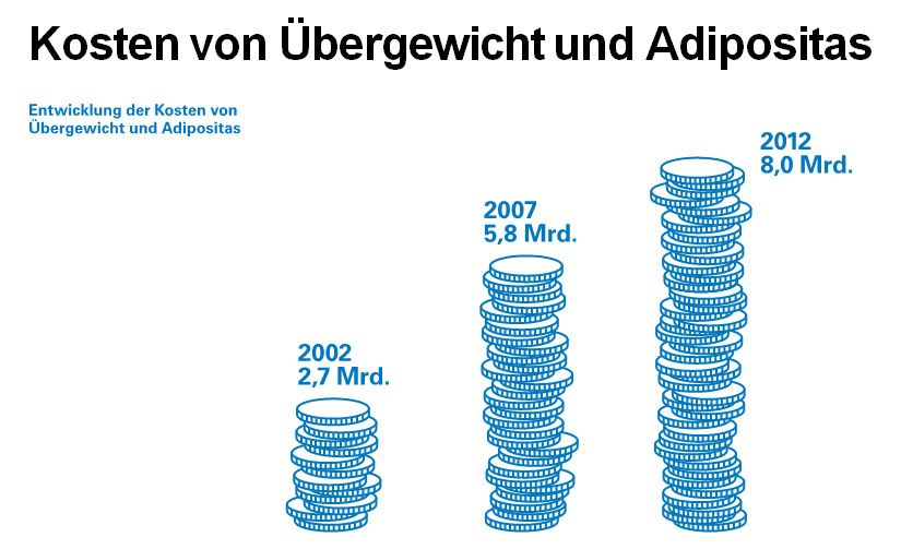 Entwicklung der Kosten von Übergewicht und Adipositas: 2002: 2.7 Mrd. Franken, 2007: 5.8 Mrd. Franken, 2012: 8.0 Mrd. Franken